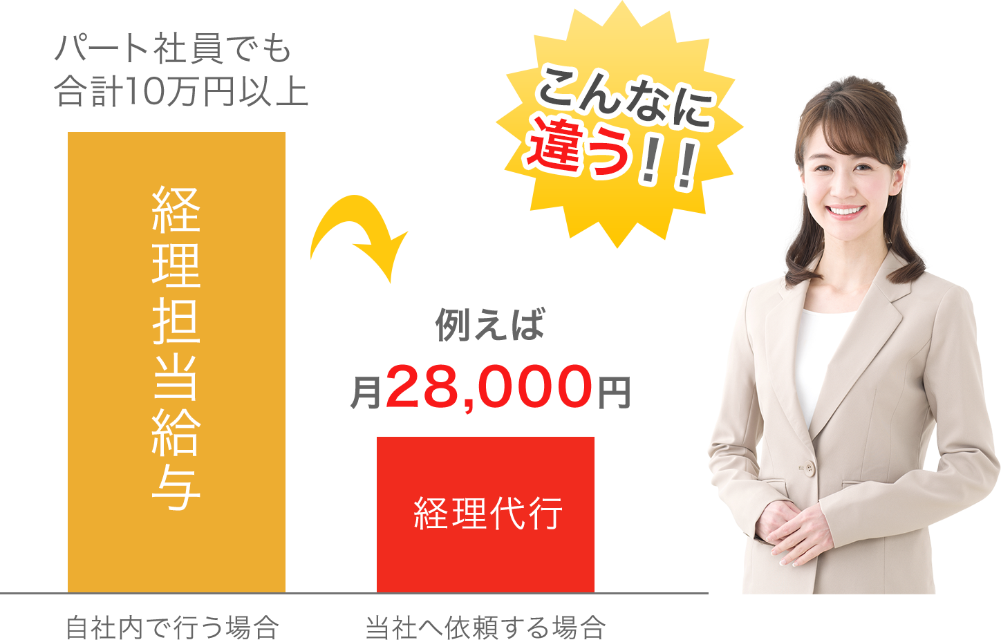 経理の大幅コストカットが実現可能