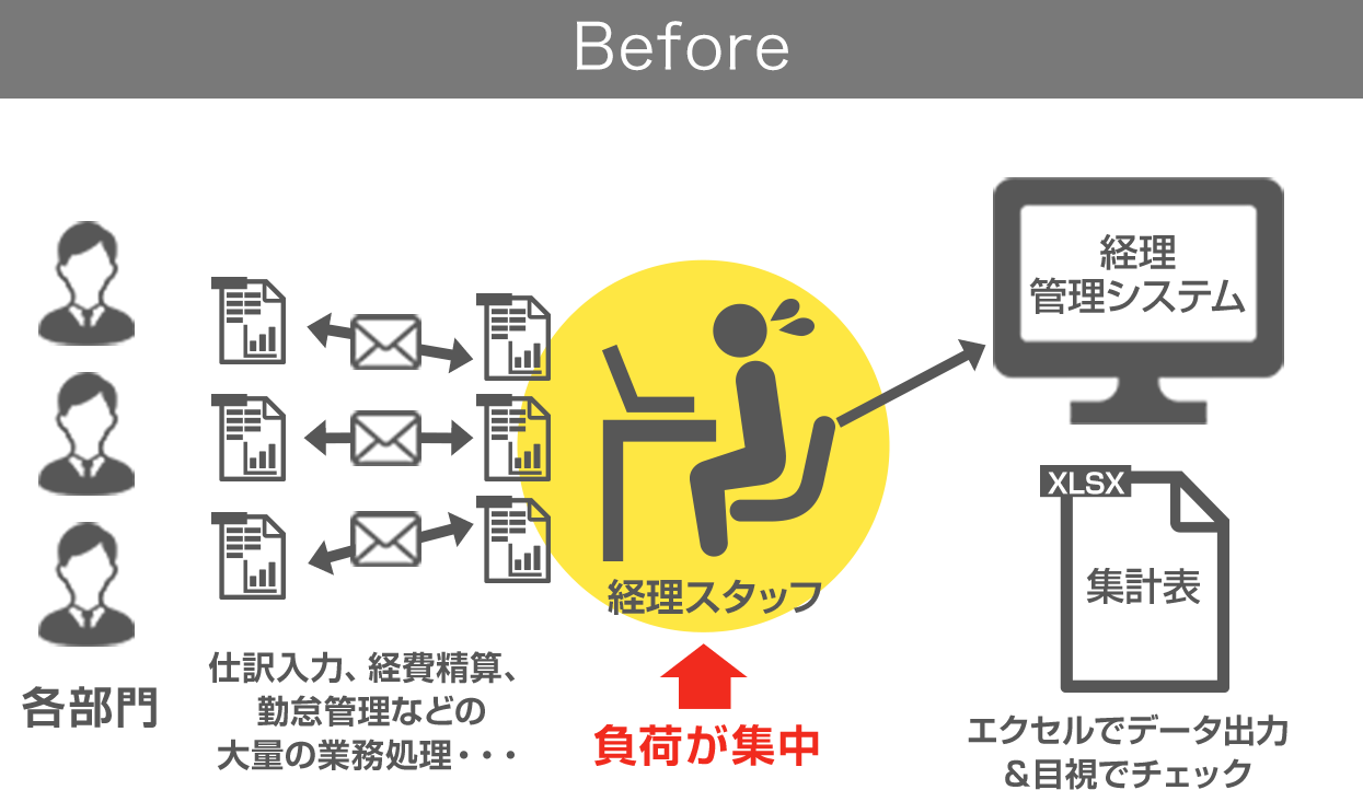 自社の煩雑な経理体制を見直したい